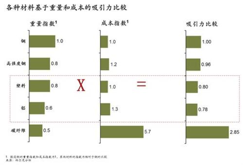 科尔尼：汽车材料发展的影响因素与趋势