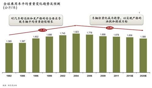 科尔尼：汽车材料发展的影响因素与趋势