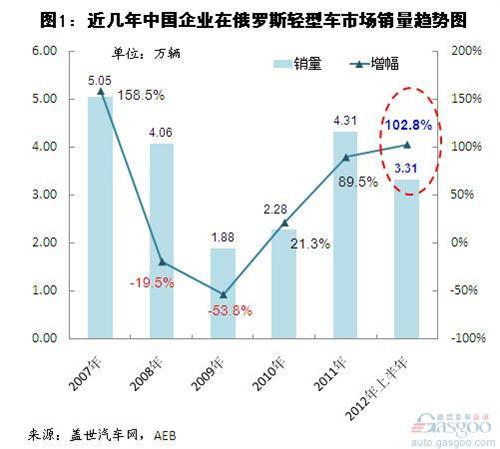 今年上半年我国车企在俄罗斯轻型车市场销量简析