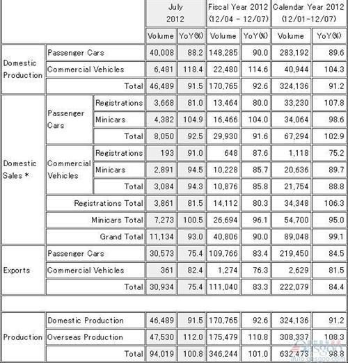 三菱7月份日本国内销量同比下降7%