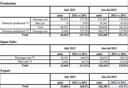 富士重工7月全球产量同比增长47.2%