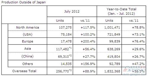 本田7月全球产量同比大幅增长67%至34.5万辆