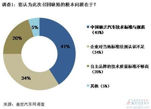 调查：自主品牌海外召回凸显中国汽车技术标准缺失