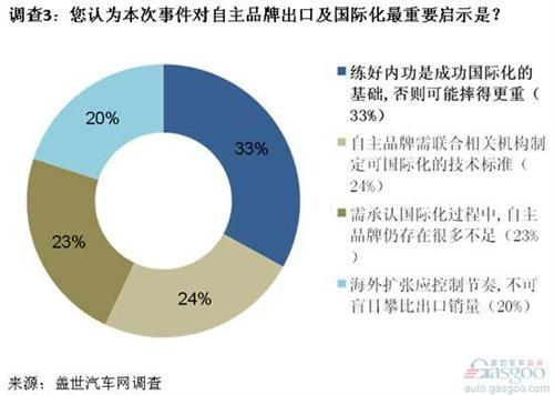 调查：自主品牌海外召回凸显中国汽车技术标准缺失