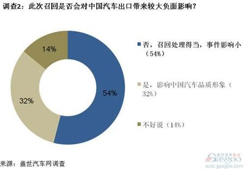 调查：自主品牌海外召回凸显中国汽车技术标准缺失