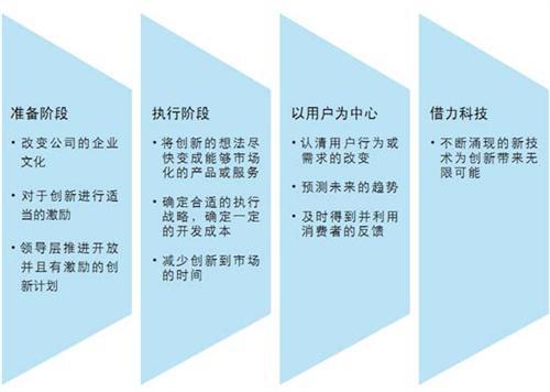 埃森哲：卓越企业如何实现成功创新