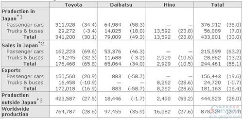 丰田7月份全球产量87.8万辆 同比增长29.4%
