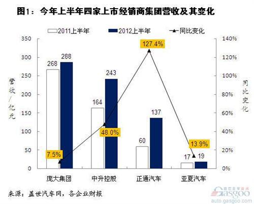 2012年上半年汽车上市经销商集团营收净利分析