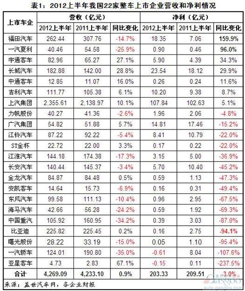 2012年上半年我国整车上市企业净利润简析