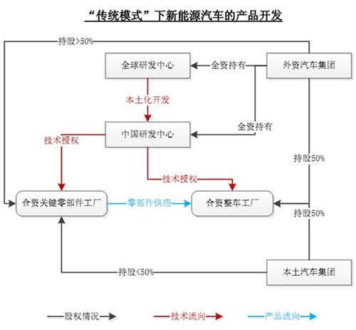 中国新能源汽车的开发模式