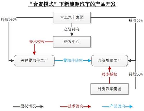 中国新能源汽车的开发模式