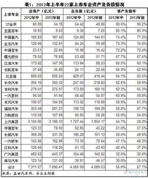 2012上半年我国整车上市公司资产负债情况简析