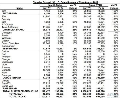 克莱斯勒8月美国销量同比增长14%至14.8万辆