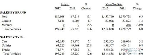 福特8月美国销量同比增长12.6%至19.7万辆