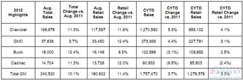 通用汽车8月美国销量增长10%至24万辆