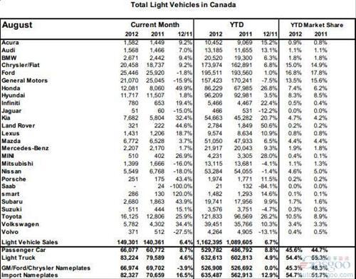 8月加拿大汽车销量同比增长6.4%