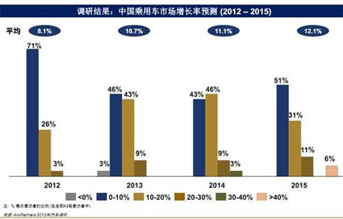 艾睿铂：中国汽车业企业表现两极分化日趋明显