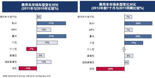 艾睿铂：中国汽车业企业表现两极分化日趋明显