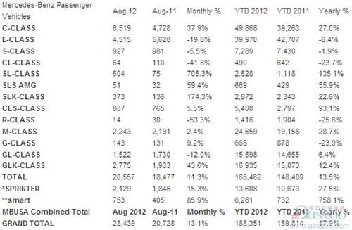 奔驰8月份在美销量同比增长11.3%