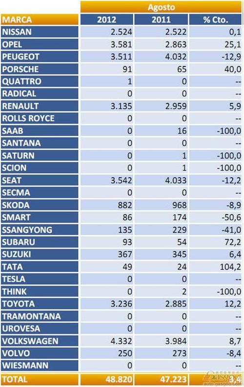 2012年8月西班牙乘用车注册量（分品牌）