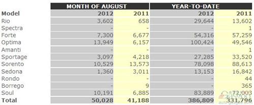 起亚8月在美销量破5万 同比增长超两成