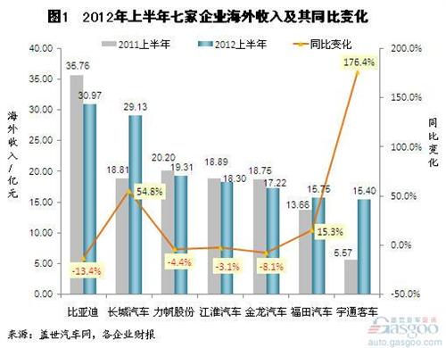 2012年上半年我国整车企业海外收入占比简析