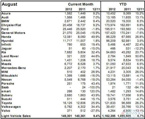 2012年8月加拿大轻型车销量（分品牌）