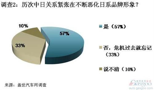 调查：中日外交摩擦使日系车国内品牌形象不断受损 