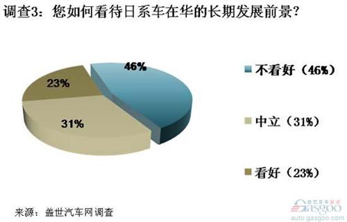 调查：中日外交摩擦使日系车国内品牌形象不断受损 