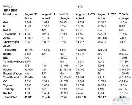 大众汽车8月美国销量同比骤增62.5% 帕萨特领衔