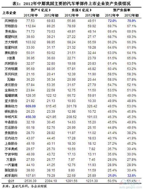 2012上半年主要的零部件上市企业资产负债简析