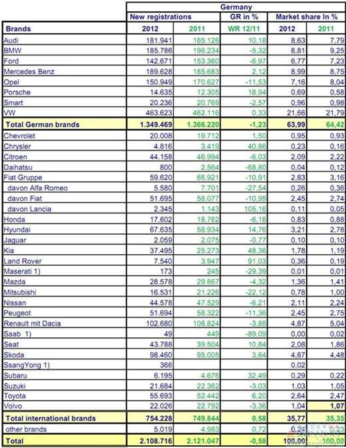 2012年1-8月份德国乘用车销量统计（分品牌）