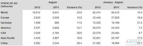 保时捷8月份全球销量同比增长20.8% 