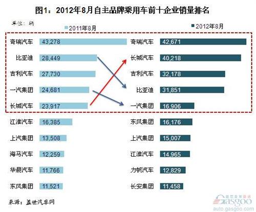 2012年8月自主品牌乘用车企销量分析