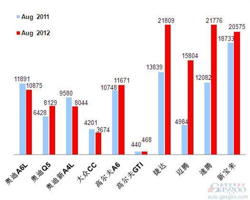 2012年8月前十车企产品销量图—No.1一汽大众