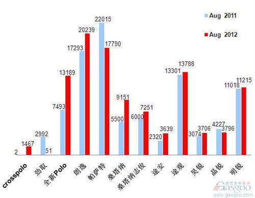 2012年8月前十车企产品销量图—No.3上海大众