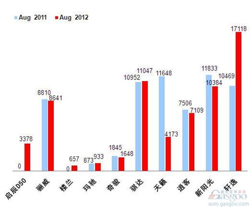 2012年8月前十车企产品销量图—No.5东风日产