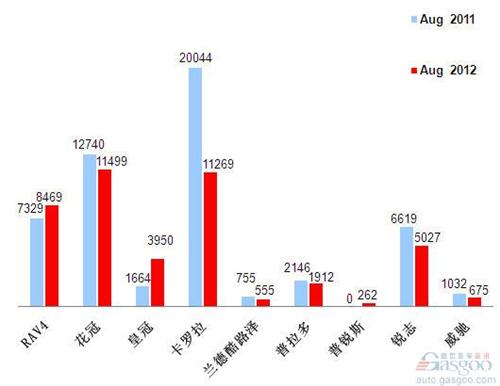 2012年8月前十车企产品销量图—No.6一汽丰田