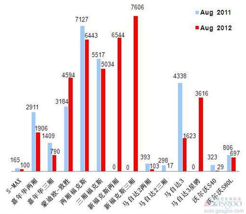 2012年8月前十车企销量图—No.9长安福特马自达