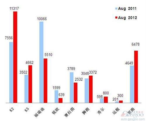 2012年8月前十车企销量图—No.10东风悦达起亚