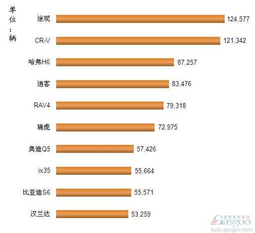 2012年1-8月我国国产SUV车型销量排行Top10