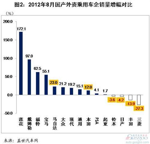 2012年8月外资乘用车企销量分析