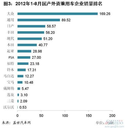 2012年8月外资乘用车企销量分析