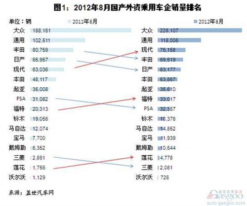 2012年8月外资乘用车企销量分析