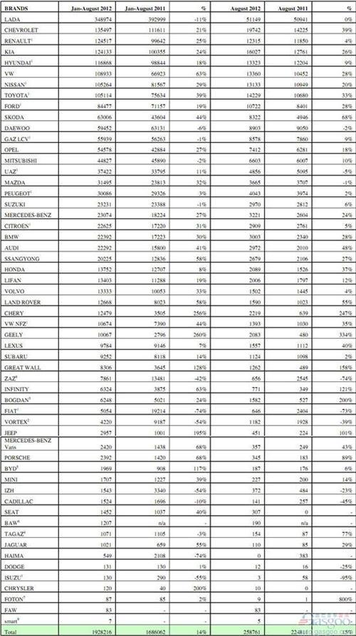 2012年8月俄罗斯轻型车分品牌销量统计