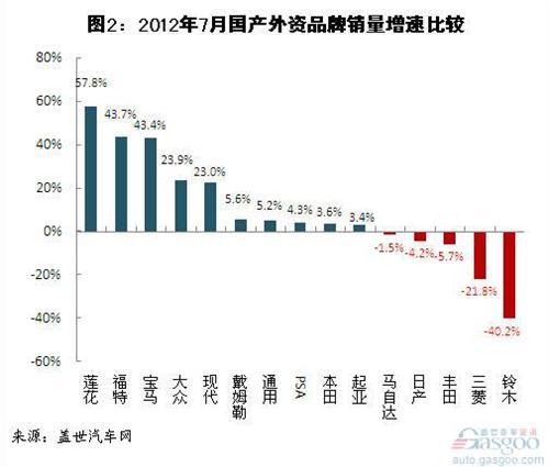 2012年7月外资乘用车企销量分析