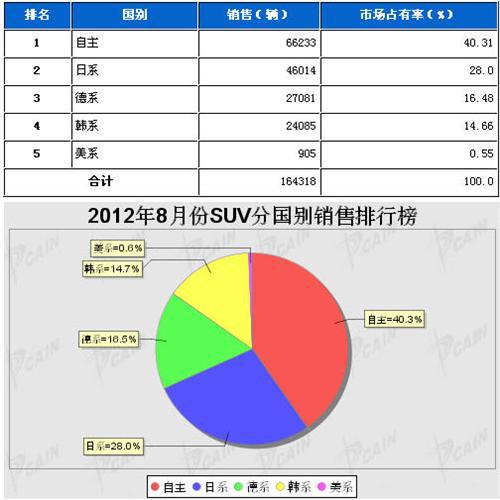 2012年8月SUV分系别销售排行榜