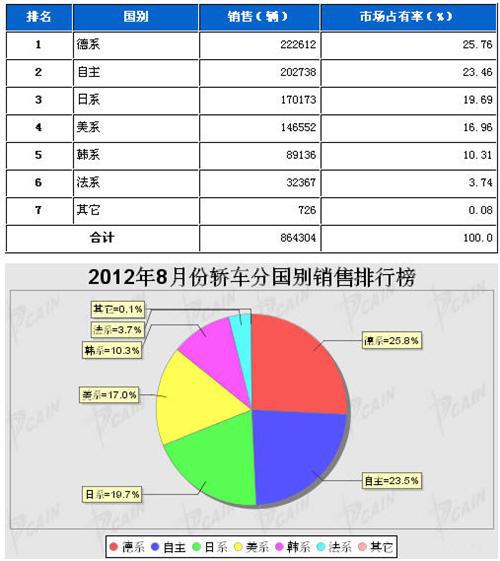2012年8月轿车分系别销售排行榜