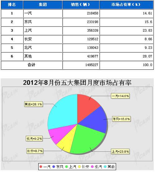 2012年8月五大集团月度市场占有率