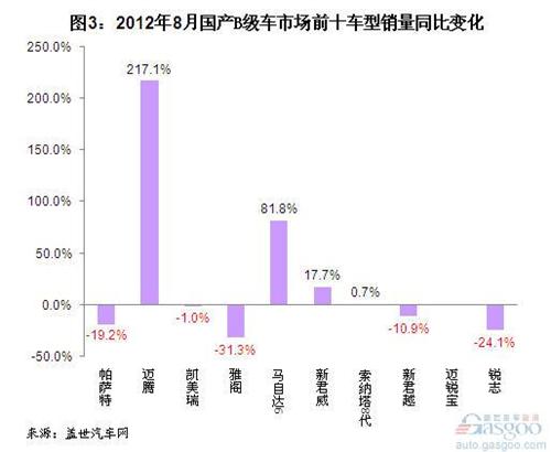 2012年8月我国国产B级车销量分析